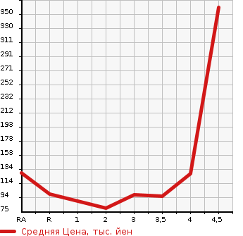 Аукционная статистика: График изменения цены HONDA FIT 2007 GD3 в зависимости от аукционных оценок