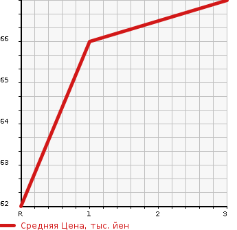 Аукционная статистика: График изменения цены HONDA FIT 2004 GD4 в зависимости от аукционных оценок