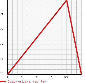 Аукционная статистика: График изменения цены HONDA FIT 2006 GD4 в зависимости от аукционных оценок