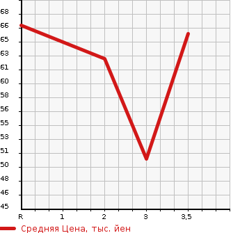 Аукционная статистика: График изменения цены HONDA FIT 2007 GD4 в зависимости от аукционных оценок