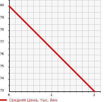Аукционная статистика: График изменения цены HONDA FIT ARIA 2004 GD6 в зависимости от аукционных оценок