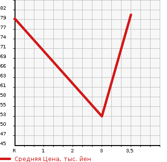 Аукционная статистика: График изменения цены HONDA FIT ARIA 2005 GD6 в зависимости от аукционных оценок