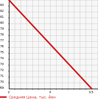 Аукционная статистика: График изменения цены HONDA FIT ARIA 2003 GD7 в зависимости от аукционных оценок