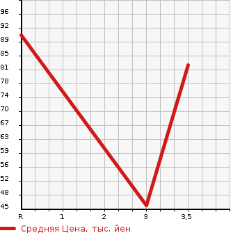 Аукционная статистика: График изменения цены HONDA FIT ARIA 2002 GD8 в зависимости от аукционных оценок