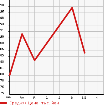 Аукционная статистика: График изменения цены HONDA FIT ARIA 2004 GD8 в зависимости от аукционных оценок