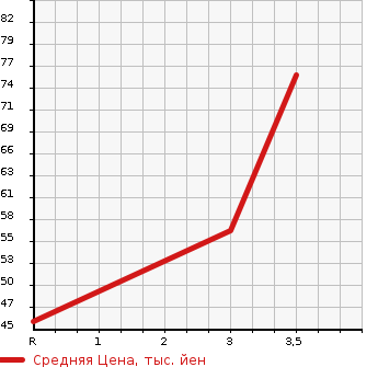 Аукционная статистика: График изменения цены HONDA FIT ARIA 2003 GD9 в зависимости от аукционных оценок