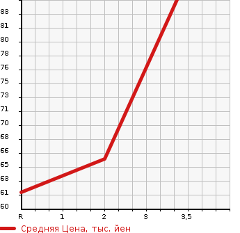 Аукционная статистика: График изменения цены HONDA FIT ARIA 2005 GD9 в зависимости от аукционных оценок