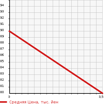 Аукционная статистика: График изменения цены HONDA FIT ARIA 2006 GD9 в зависимости от аукционных оценок
