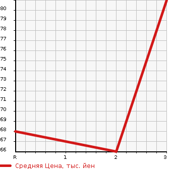 Аукционная статистика: График изменения цены HONDA FIT ARIA 2008 GD9 в зависимости от аукционных оценок