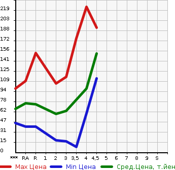 Аукционная статистика: График изменения цены HONDA FIT 2008 GE6 в зависимости от аукционных оценок