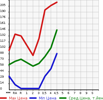 Аукционная статистика: График изменения цены HONDA FIT 2009 GE6 в зависимости от аукционных оценок