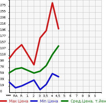 Аукционная статистика: График изменения цены HONDA FIT 2010 GE6 в зависимости от аукционных оценок