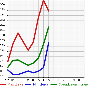 Аукционная статистика: График изменения цены HONDA FIT 2011 GE6 в зависимости от аукционных оценок