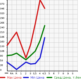 Аукционная статистика: График изменения цены HONDA FIT 2012 GE6 в зависимости от аукционных оценок