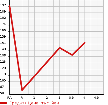 Аукционная статистика: График изменения цены HONDA FIT 2014 GE6 в зависимости от аукционных оценок