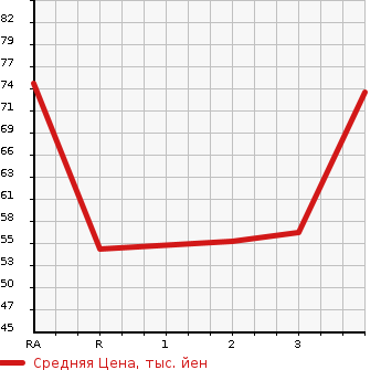 Аукционная статистика: График изменения цены HONDA FIT 2007 GE7 в зависимости от аукционных оценок