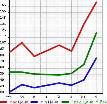Аукционная статистика: График изменения цены HONDA FIT 2008 GE7 в зависимости от аукционных оценок