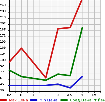 Аукционная статистика: График изменения цены HONDA FIT 2011 GE7 в зависимости от аукционных оценок