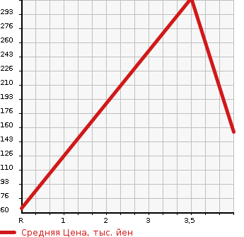 Аукционная статистика: График изменения цены HONDA FIT 2014 GE7 в зависимости от аукционных оценок