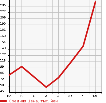 Аукционная статистика: График изменения цены HONDA FIT 2009 GE8 в зависимости от аукционных оценок