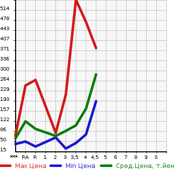 Аукционная статистика: График изменения цены HONDA FIT 2010 GE8 в зависимости от аукционных оценок