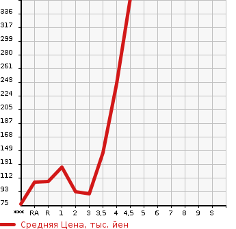 Аукционная статистика: График изменения цены HONDA FIT 2011 GE8 в зависимости от аукционных оценок