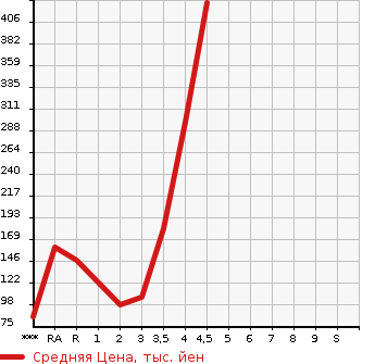 Аукционная статистика: График изменения цены HONDA FIT 2012 GE8 в зависимости от аукционных оценок