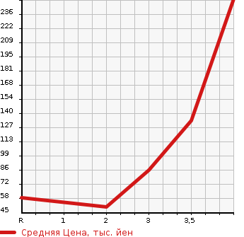 Аукционная статистика: График изменения цены HONDA FIT 2008 GE9 в зависимости от аукционных оценок