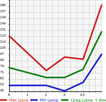 Аукционная статистика: График изменения цены HONDA FIT 2009 GE9 в зависимости от аукционных оценок