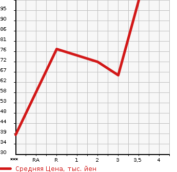 Аукционная статистика: График изменения цены HONDA FIT 2010 GE9 в зависимости от аукционных оценок
