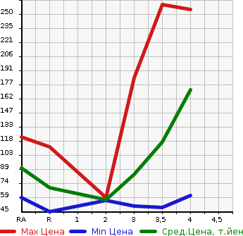 Аукционная статистика: График изменения цены HONDA FIT 2011 GE9 в зависимости от аукционных оценок