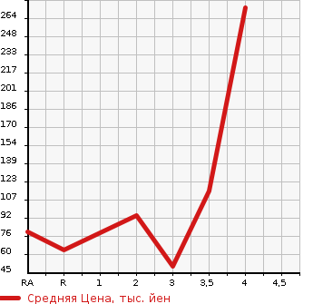 Аукционная статистика: График изменения цены HONDA FIT 2012 GE9 в зависимости от аукционных оценок