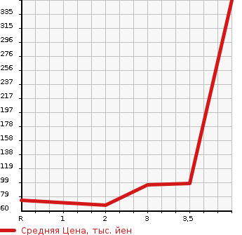 Аукционная статистика: График изменения цены HONDA FIT 2013 GE9 в зависимости от аукционных оценок