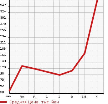 Аукционная статистика: График изменения цены HONDA FIT SHUTTLE 2011 GG7 в зависимости от аукционных оценок