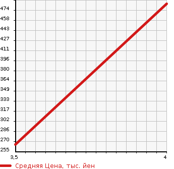 Аукционная статистика: График изменения цены HONDA HR-V 1999 GH2 в зависимости от аукционных оценок