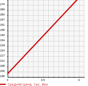 Аукционная статистика: График изменения цены HONDA HR-V 1999 GH3 в зависимости от аукционных оценок