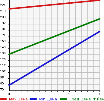 Аукционная статистика: График изменения цены HONDA HR-V 2000 GH3 в зависимости от аукционных оценок