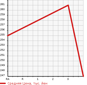 Аукционная статистика: График изменения цены HONDA HR-V 2002 GH3 в зависимости от аукционных оценок