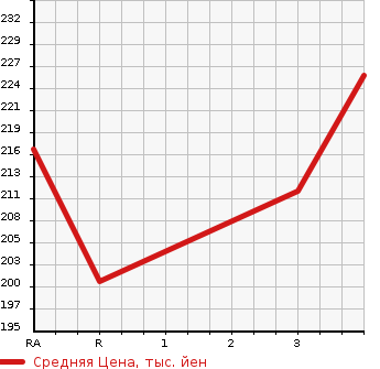 Аукционная статистика: График изменения цены HONDA HR-V 2003 GH3 в зависимости от аукционных оценок