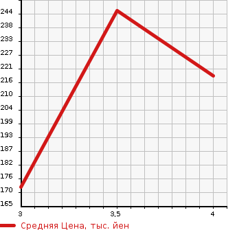 Аукционная статистика: График изменения цены HONDA HR-V 2004 GH3 в зависимости от аукционных оценок