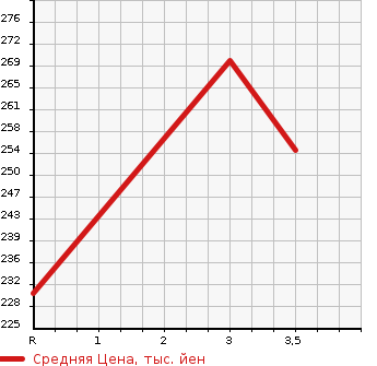 Аукционная статистика: График изменения цены HONDA HR-V 2005 GH3 в зависимости от аукционных оценок