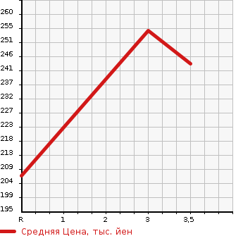 Аукционная статистика: График изменения цены HONDA HR-V 1999 GH4 в зависимости от аукционных оценок