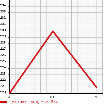 Аукционная статистика: График изменения цены HONDA HR-V 2000 GH4 в зависимости от аукционных оценок