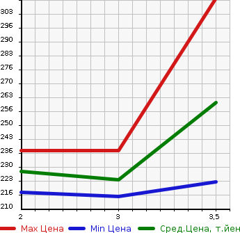 Аукционная статистика: График изменения цены HONDA HR-V 2001 GH4 в зависимости от аукционных оценок