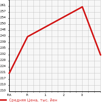 Аукционная статистика: График изменения цены HONDA HR-V 2004 GH4 в зависимости от аукционных оценок