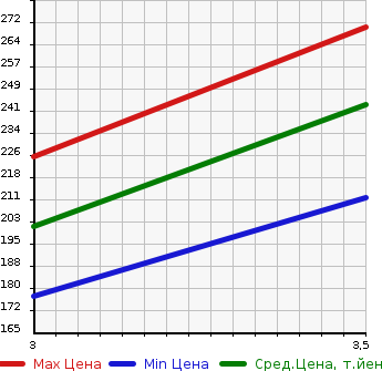 Аукционная статистика: График изменения цены HONDA HR-V 2005 GH4 в зависимости от аукционных оценок