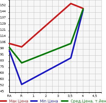 Аукционная статистика: График изменения цены HONDA AIRWAVE 2010 GJ1 в зависимости от аукционных оценок