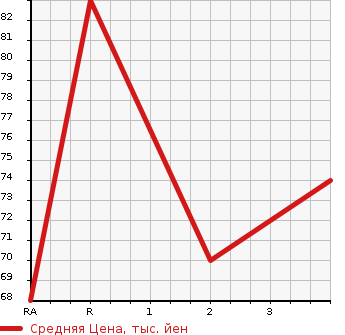 Аукционная статистика: График изменения цены HONDA AIRWAVE 2006 GJ2 в зависимости от аукционных оценок