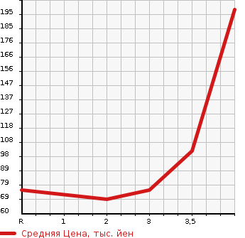 Аукционная статистика: График изменения цены HONDA AIRWAVE 2010 GJ2 в зависимости от аукционных оценок