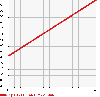 Аукционная статистика: График изменения цены HONDA PARTNER 2006 GJ3 в зависимости от аукционных оценок